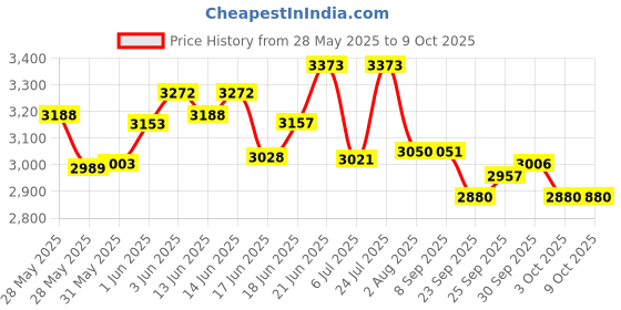 flipkart.com ultra DURACOOK 4 L Induction Bottom Pressure Cooker ultra Price History Graph from 28 May 2025 to 9 Oct 2025