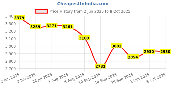 flipkart.com ultra DURACOOK 4.5 L Induction Bottom Pressure Cooker ultra Price History Graph from 2 Jun 2025 to 8 Oct 2025