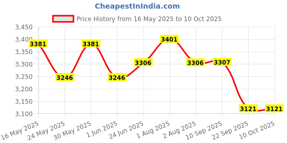 flipkart.com ultra DURACOOK 5.5 L Induction Bottom Pressure Cooker ultra Price History Graph from 16 May 2025 to 10 Oct 2025