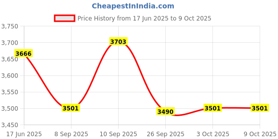 flipkart.com ultra DURACOOK 6.5 L Induction Bottom Pressure Cooker ultra Price History Graph from 17 Jun 2025 to 9 Oct 2025