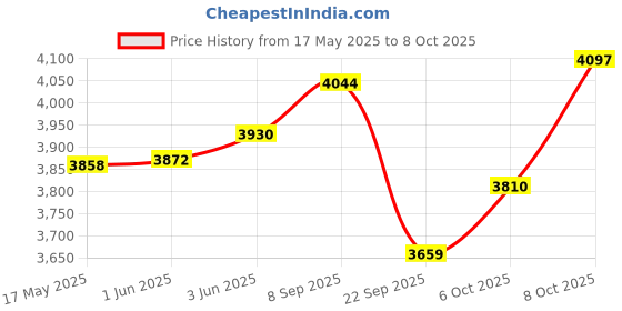 flipkart.com ultra DURACOOK 8 L Induction Bottom Pressure Cooker ultra Price History Graph from 17 May 2025 to 8 Oct 2025