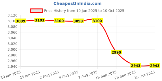 flipkart.com ultra DURACOOK DIET 3 L Induction Bottom Pressure Cooker ultra Price History Graph from 19 Jun 2025 to 10 Oct 2025