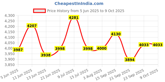 flipkart.com ultra DURACOOK DIET 5.5 L 5.5 L Induction Bottom Pressure Cooker ultra Price History Graph from 5 Jun 2025 to 9 Oct 2025