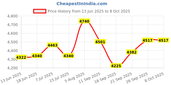 flipkart.com ultra DURACOOK DIET 8L 8 L Induction Bottom Pressure Cooker ultra Price History Graph from 13 Jun 2025 to 8 Oct 2025