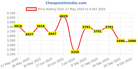 flipkart.com ultra DURACOOK HANDI 6.5 L Induction Bottom Pressure Cooker ultra Price History Graph from 27 May 2025 to 9 Oct 2025