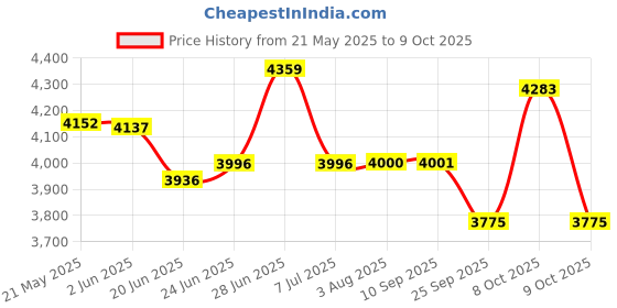flipkart.com ultra DURACOOK HANDI 8 L Induction Bottom Pressure Cooker ultra Price History Graph from 21 May 2025 to 9 Oct 2025