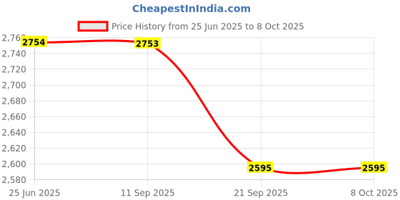 flipkart.com ultra Duracook Triply Cooker 2 L Induction Bottom Pressure Cooker ultra Price History Graph from 25 Jun 2025 to 8 Oct 2025