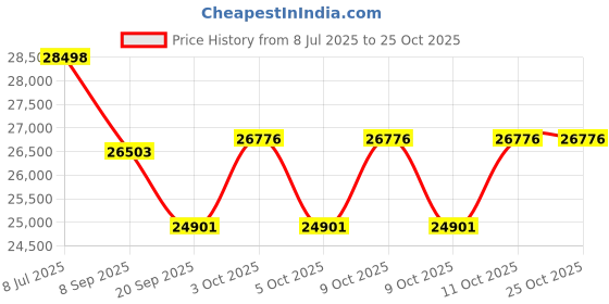 flipkart.com matelco ULTRA E24 ICE 24X300 TYRE 24 inches Single Speed Lithium-ion (Li-ion) Electric Cycle matelco Price History Graph from 8 Jul 2025 to 24 Oct 2025