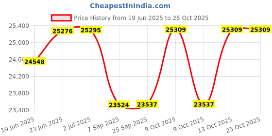 flipkart.com matelco ULTRA EA 26x300 TYRE NEON 26 inches Single Speed Lithium-ion (Li-ion) Electric Cycle matelco Price History Graph from 19 Jun 2025 to 25 Oct 2025