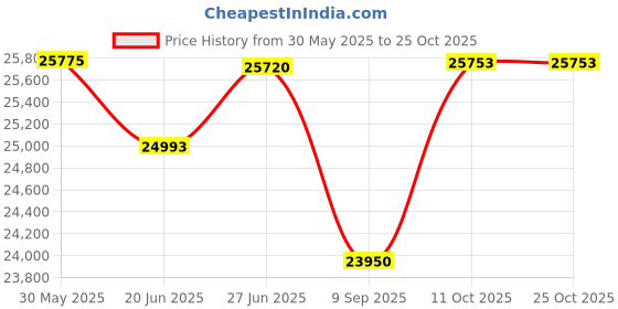 flipkart.com matelco ULTRA EA26 PINK 26 inches Single Speed Lithium-ion (Li-ion) Electric Cycle matelco Price History Graph from 30 May 2025 to 25 Oct 2025