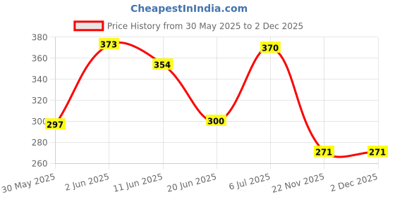 flipkart.com mypro sport nutrition Ultra Enzymes,Supports Healthy Digestion– 60 veg capsules Superior Enzyme Complex mypro sport nutrition Price History Graph from 30 May 2025 to 1 Dec 2025