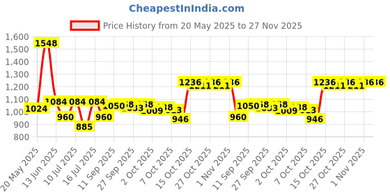 flipkart.com manforce Ultra Feel Bubblegum Flavoured Condoms for Men - 10 Pcs x Pack of 12 Condom manforce Price History Graph from 20 May 2025 to 27 Nov 2025