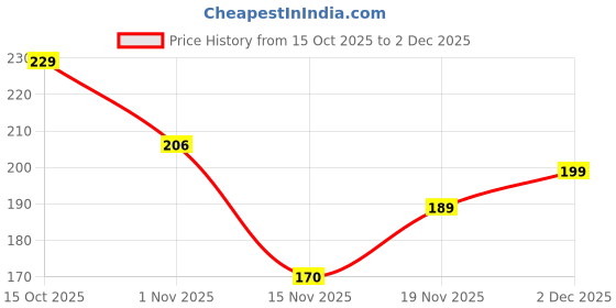 flipkart.com mars Ultra Fine Matte HD Oi Compact mars Price History Graph from 15 Oct 2025 to 2 Dec 2025