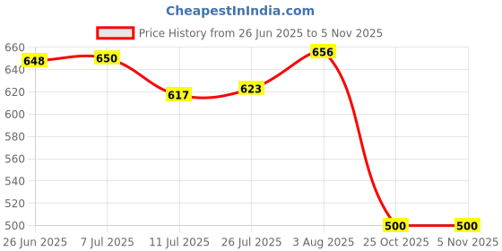 flipkart.com ampereus Ultra-Fine Mist Head – 0.3mm Brass Tip with 6mm Inlet for Cooling Setup 0 L Hose-end Sprayer ampereus Price History Graph from 26 Jun 2025 to 5 Nov 2025