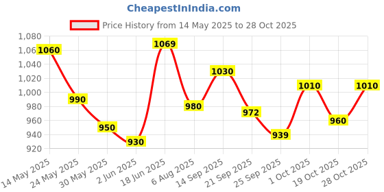flipkart.com bd ULTRA FINE PEN NEEDLE Medical Needle bd Price History Graph from 14 May 2025 to 28 Oct 2025