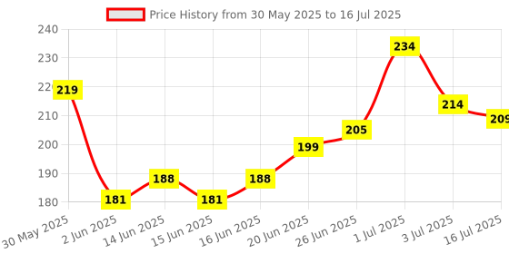 flipkart.com mars Ultra Fine Smudge and Water Proof Sketch Eyeliner 1.5 g mars Price History Graph from 30 May 2025 to 16 Jul 2025