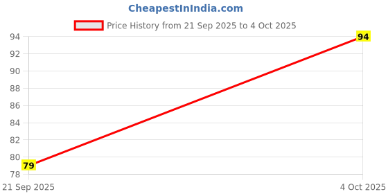 flipkart.com seven seas Ultra Finish Foundation seven seas Price History Graph from 21 Sep 2025 to 4 Oct 2025