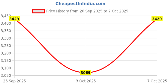 flipkart.com skechers ULTRA FLEX 2.0 Walking Shoes For Men skechers Price History Graph from 26 Sep 2025 to 3 Oct 2025