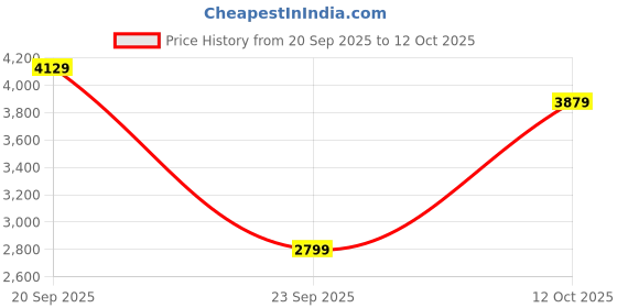 flipkart.com skechers ULTRA FLEX 2.0 Walking Shoes For Men skechers Price History Graph from 20 Sep 2025 to 12 Oct 2025