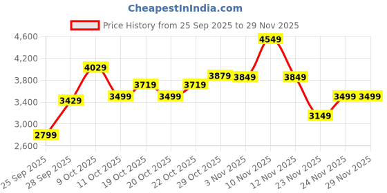 flipkart.com skechers ULTRA FLEX 2.0 Walking Shoes For Men skechers Price History Graph from 25 Sep 2025 to 28 Nov 2025