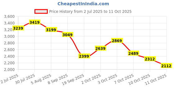 flipkart.com skechers ULTRA FLEX 3.0-CLASSY CHARM Slip On Sneakers For Women skechers Price History Graph from 2 Jul 2025 to 11 Oct 2025