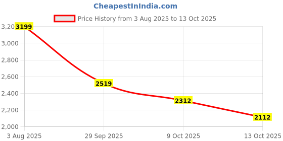 flipkart.com skechers ULTRA FLEX 3.0-CLASSY CHARM Slip On Sneakers For Women skechers Price History Graph from 3 Aug 2025 to 13 Oct 2025