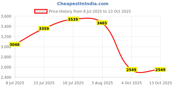 flipkart.com skechers ULTRA FLEX 3.0-CLASSY CHARM Walking Shoes For Women skechers Price History Graph from 8 Jul 2025 to 12 Oct 2025