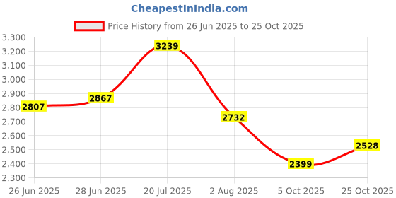 flipkart.com skechers ULTRA FLEX-SOFT CLASSIC Running Shoes For Women skechers Price History Graph from 26 Jun 2025 to 25 Oct 2025