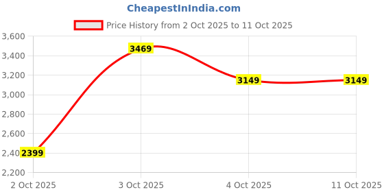 flipkart.com skechers ULTRA FLEX Walking Shoes For Women skechers Price History Graph from 2 Oct 2025 to 11 Oct 2025