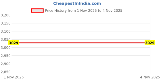 flipkart.com skechers ULTRA FLEX Walking Shoes For Women skechers Price History Graph from 1 Nov 2025 to 3 Nov 2025