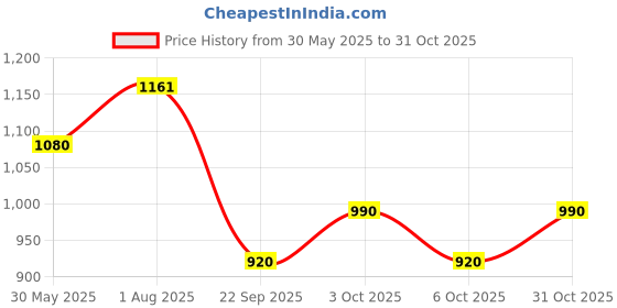 flipkart.com wild buck Ultra Focus Pre -Workout With Creatine, Arginine for Explosive Pump & Intense Energy Drink wild buck Price History Graph from 30 May 2025 to 31 Oct 2025