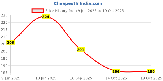 flipkart.com sandarbh ultra + Free from Fluoride & SLS | For Fresh Breath and Clean Mouth Teeth Whitening Kit sandarbh Price History Graph from 9 Jun 2025 to 18 Oct 2025