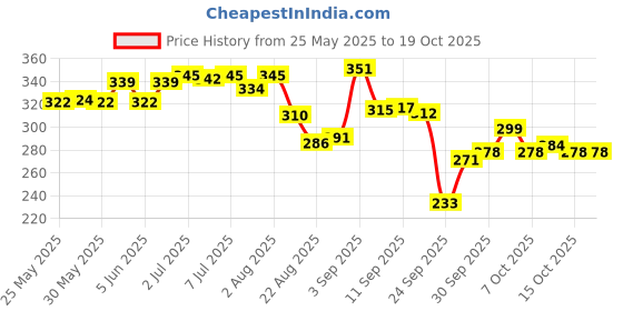 flipkart.com herby angel Ultra Gentle Baby Hair Shampoo herby angel Price History Graph from 25 May 2025 to 19 Oct 2025