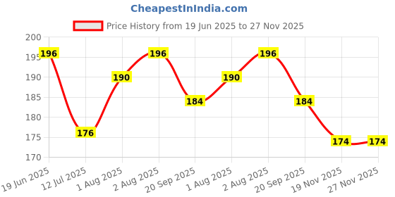 flipkart.com licuqure Ultra-Gentle Baby Shampoo | Tear-Free, Hydrating & Nourishing Care - 200ml licuqure Price History Graph from 19 Jun 2025 to 26 Nov 2025