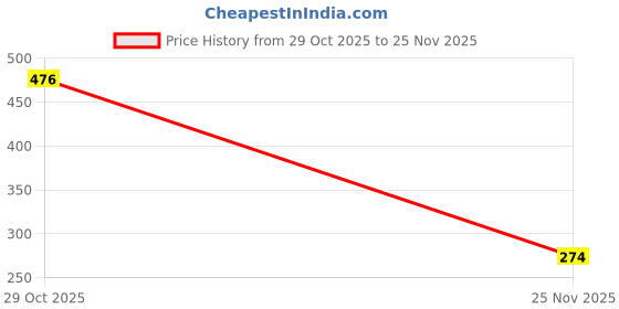 flipkart.com m l markline Ultra Glam Up Makeup Kit of 14 Makeup Items AJ05 m l markline Price History Graph from 29 Oct 2025 to 25 Nov 2025