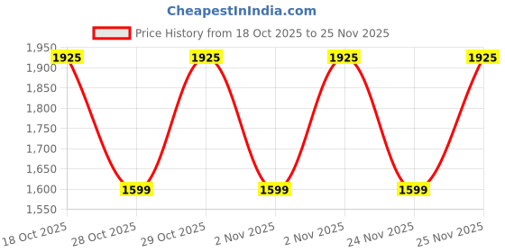 flipkart.com morphy richards by morphy richards Ultra Glide 1600 W Steam Iron morphy richards by morphy richards Price History Graph from 18 Oct 2025 to 25 Nov 2025