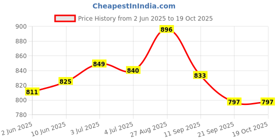 flipkart.com growlam Ultra Glossy Unruled A4 Size Photo Paper– Water Proof, Instant Drying, 20 Sheets, Resin Coated, 264 gsm Photo Paper growlam Price History Graph from 2 Jun 2025 to 18 Oct 2025