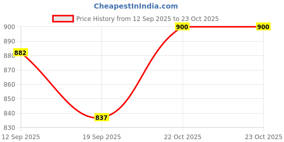 flipkart.com growlam Ultra Glossy Unruled A4 Size Photo Paper – Water Proof, Instant Drying 264 gsm Photo Paper growlam Price History Graph from 12 Sep 2025 to 22 Oct 2025