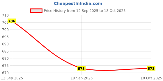 flipkart.com growlam Ultra Glossy Unruled A4 Size Photo Paper – Water Proof, Instant Drying 264 gsm Photo Paper growlam Price History Graph from 12 Sep 2025 to 18 Oct 2025
