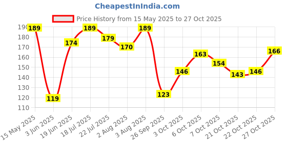 flipkart.com hilary rhoda Ultra Glow Liquid Highlighter | Illuminating & Glitter Highlighter | Dewy Finish Highlighter hilary rhoda Price History Graph from 15 May 2025 to 27 Oct 2025
