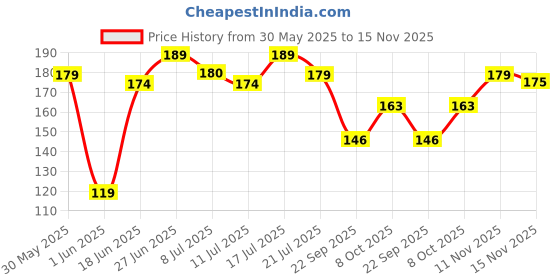 flipkart.com hilary rhoda Ultra Glow Liquid Highlighter | Illuminating & Glitter Highlighter | Dewy Finish Highlighter hilary rhoda Price History Graph from 30 May 2025 to 15 Nov 2025