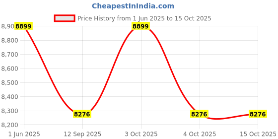 flipkart.com hababy Ultra GPS Auto Folding Stroller For 0-4 Years - Flight Travel Friendly Stroller Stroller hababy Price History Graph from 1 Jun 2025 to 14 Oct 2025