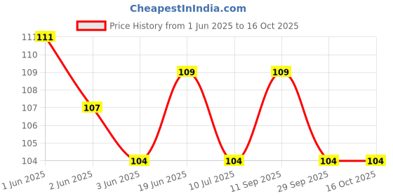 flipkart.com chicco Ultra Green 3Y-8Y (BPA Free) Ultra Soft Toothbrush chicco Price History Graph from 1 Jun 2025 to 16 Oct 2025