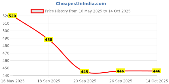 flipkart.com chicco Ultra Green & Blue Toothbrush, Suitable for 6-36 Months Ultra Soft Toothbrush chicco Price History Graph from 16 May 2025 to 4 Oct 2025