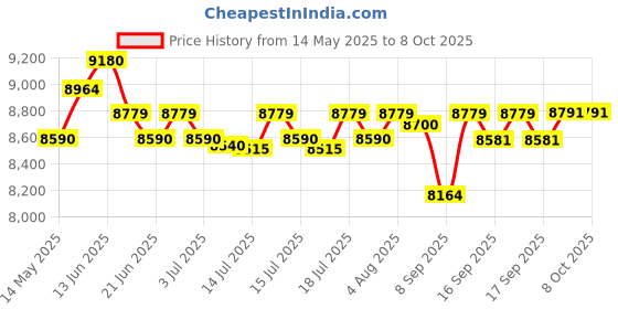 flipkart.com ultra GRIND PLUS GOLD 2.0 LITTER Wet Grinder ultra Price History Graph from 14 May 2025 to 7 Oct 2025