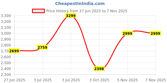 flipkart.com skechers ULTRA GROOVE Sneakers For Women skechers Price History Graph from 27 Jun 2025 to 7 Nov 2025