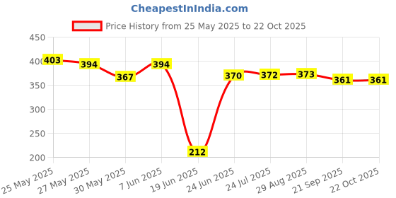 flipkart.com victory Ultra Gym Belt ( L ) Size & Premium Gym Glove Fitness Accessory Kit Kit victory Price History Graph from 25 May 2025 to 21 Oct 2025
