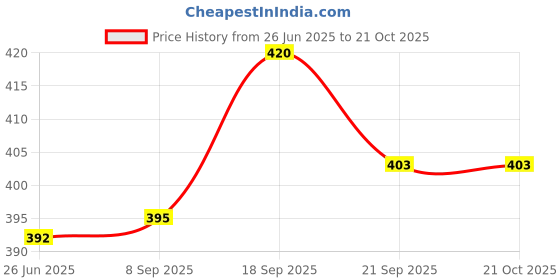 flipkart.com victory Ultra Gym Belt ( L ) Size & Premium Gym Glove Fitness Accessory Kit Kit victory Price History Graph from 26 Jun 2025 to 21 Oct 2025