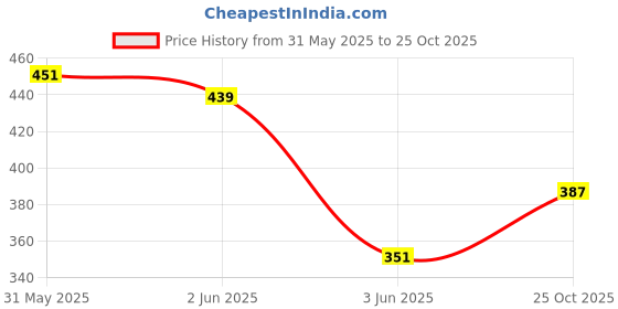 flipkart.com me-on Ultra HD (01 Ivory) Foundation me-on Price History Graph from 31 May 2025 to 25 Oct 2025