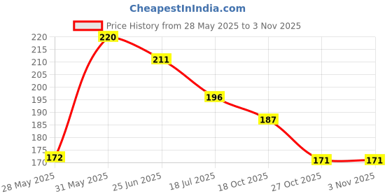 flipkart.com sugar pop Ultra HD Blush 02 Sienna - Richly Pigmented | Blendable | Suits all skin tones sugar pop Price History Graph from 28 May 2025 to 1 Nov 2025